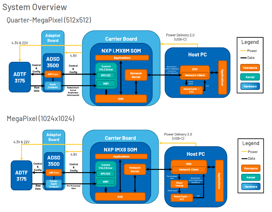 框图 - Analog Devices Inc. EVAL-ADTF3175D-NXZ飞行时间评估套件